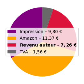 Répartition du prix pour l'édition brochée 6×9 couv. souple